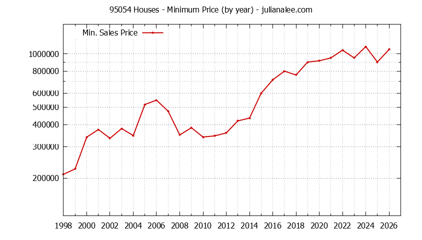 Graph of the Yearly Minimum Price of 95054 Houses - 95054 Real Estate Trends