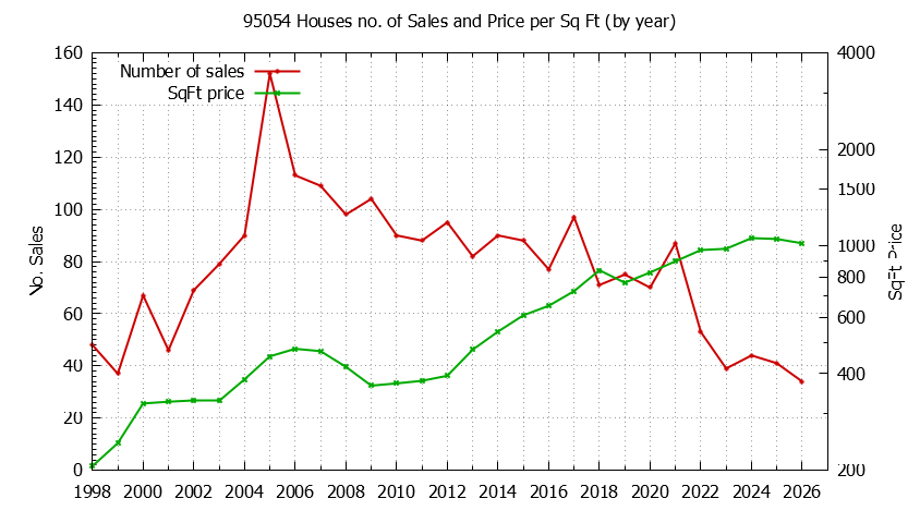 Graph of the Yearly Number of 95054 Houses Sold - 95054 Real Estate Trends