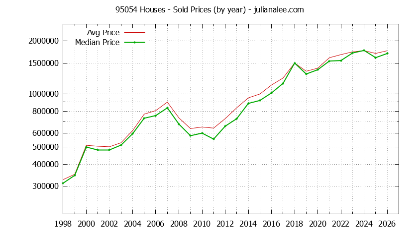 Graph of the Yearly Median and Average 95054 Home Prices for Houses - 95054 Real Estate Trends