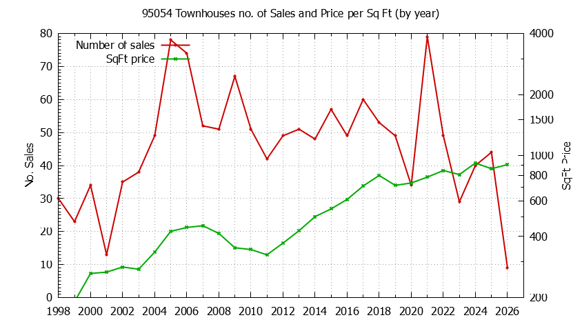 Graph of the Yearly Number of 95054 Townhouses Sold - 95054 Real Estate Trends