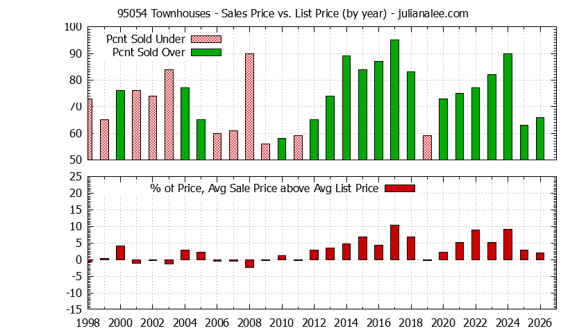 Graph of the Yearly Average Sales Price vs. List Price for 95054 Townhouses - 95054 Real Estate Trends
