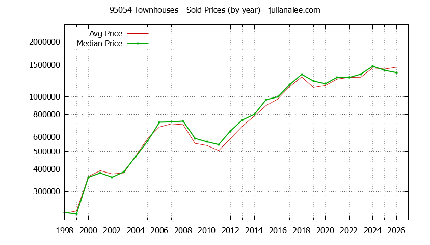 Graph of the Yearly Median and Average 95054 Home Prices for Townhouses - 95054 Real Estate Trends