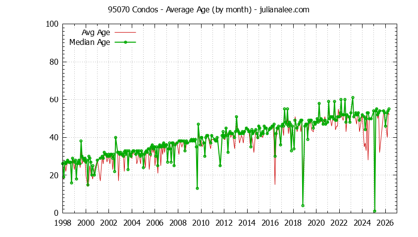 Graph of the Monthly Average Age of 95070 Condos Sold - 95070 Real Estate Trends