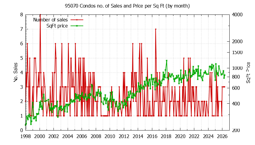 Graph of the Monthly Number of 95070 Condos Sold - 95070 Real Estate Trends