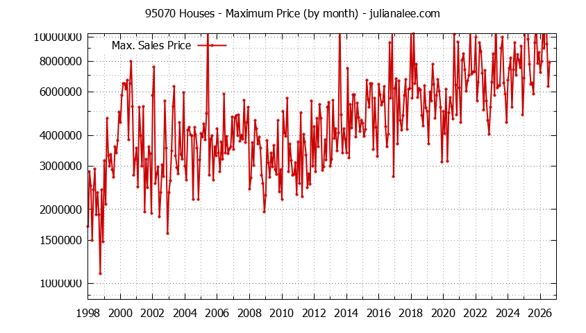 Graph of the Monthly Maximum Price of 95070 Houses - 95070 Real Estate Trends