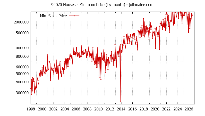 Graph of the Monthly Minimum Price of 95070 Houses - 95070 Real Estate Trends