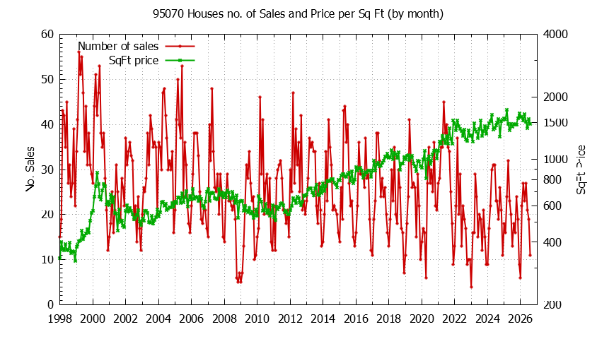 Graph of the Monthly Number of 95070 Houses Sold - 95070 Real Estate Trends