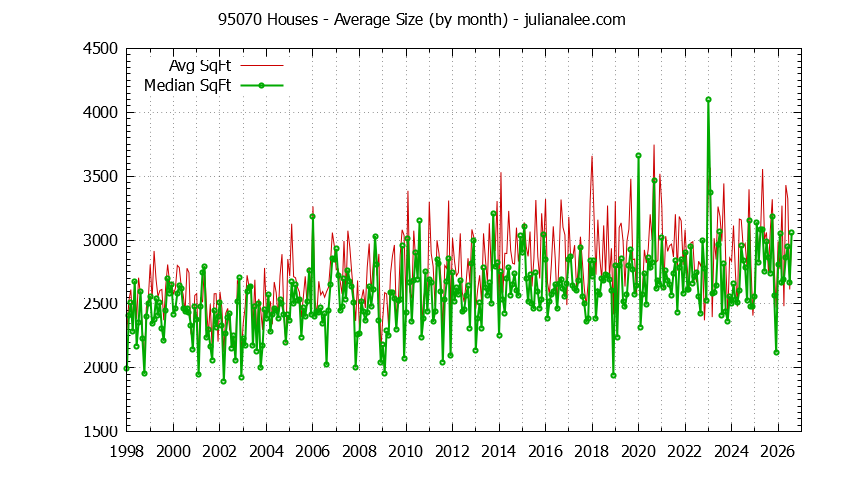 Graph of the Monthly Average Size of 95070 Houses Sold - 95070 Real Estate Trends