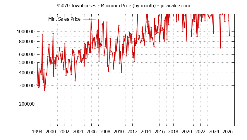 Graph of the Monthly Minimum Price of 95070 Townhouses - 95070 Real Estate Trends