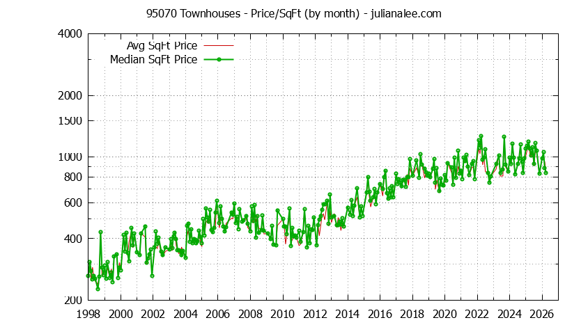 Graph of the Monthly Average Price Per Square Foot for 95070 Townhouses - 95070 Real Estate Trends