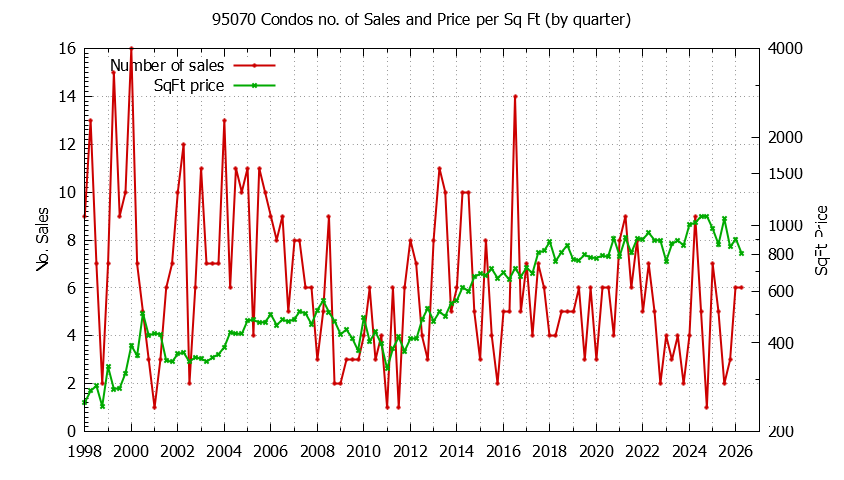 Graph of the Quarterly Number of 95070 Condos Sold - 95070 Real Estate Trends