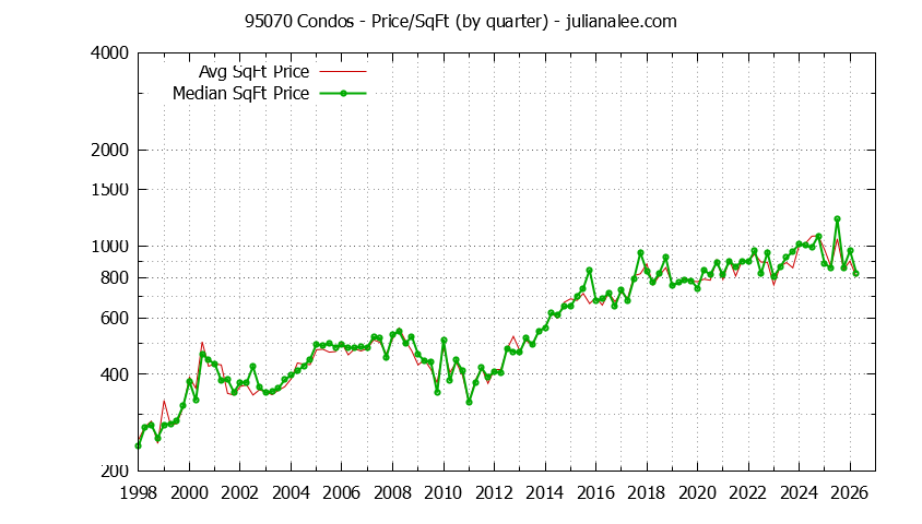Graph of the Quarterly Average Price Per Square Foot for 95070 Condos - 95070 Real Estate Trends