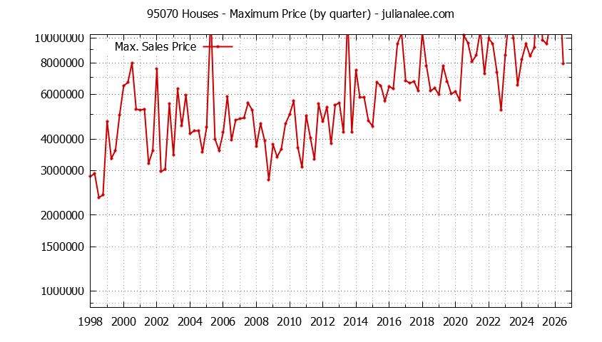Graph of the Quarterly Maximum Price of 95070 Houses - 95070 Real Estate Trends