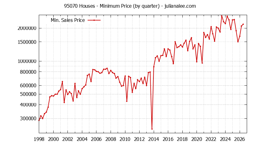 Graph of the Quarterly Minimum Price of 95070 Houses - 95070 Real Estate Trends