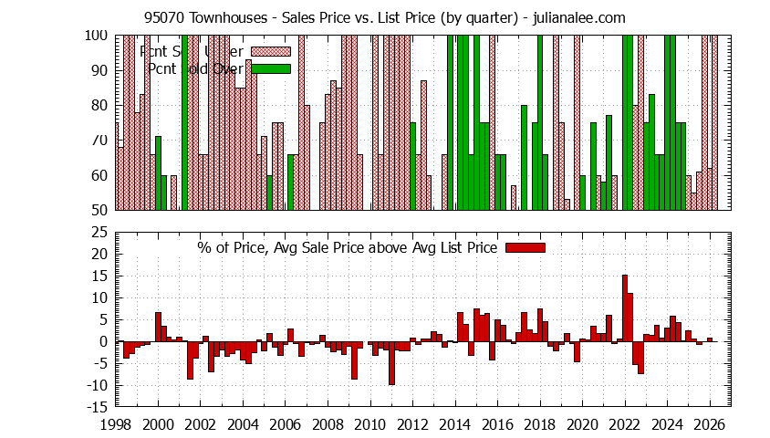 Graph of the Quarterly Average Sales Price vs. List Price for 95070 Townhouses - 95070 Real Estate Trends