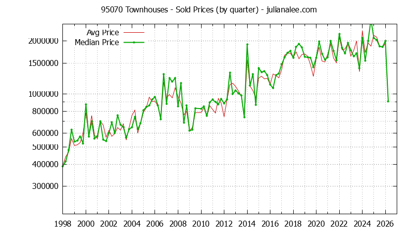 Graph of the Quarterly Median and Average 95070 Home Prices for Townhouses - 95070 Real Estate Trends
