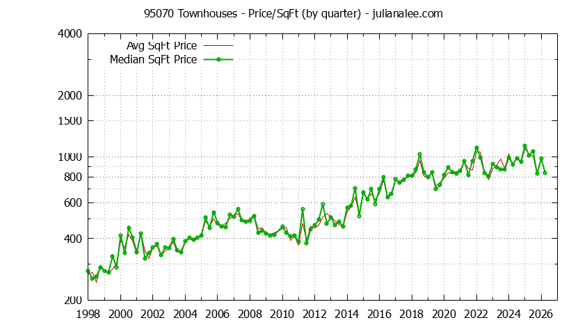 Graph of the Quarterly Average Price Per Square Foot for 95070 Townhouses - 95070 Real Estate Trends