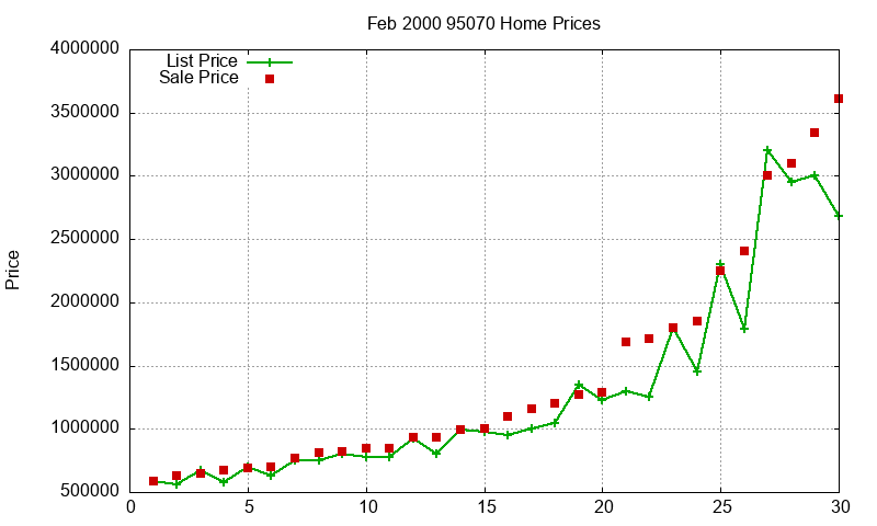 95070 Homes Just Sold 2000-02 95070 Homes Just Sold 2000-02