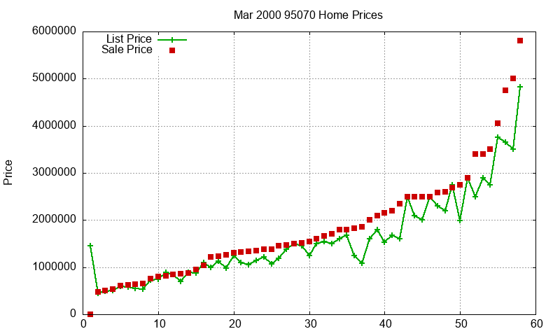 95070 Homes Just Sold 2000-03