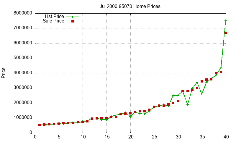95070 Homes Just Sold 2000-07