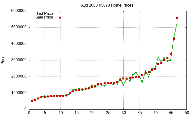 95070 Homes Just Sold 2000-08