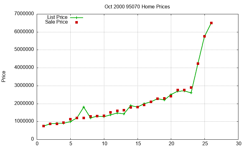 95070 Homes Just Sold 2000-10