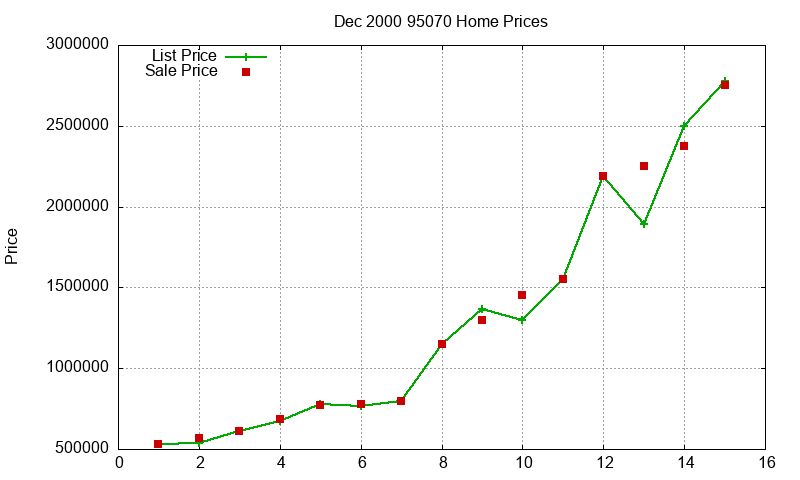 95070 Homes Just Sold 2000-12