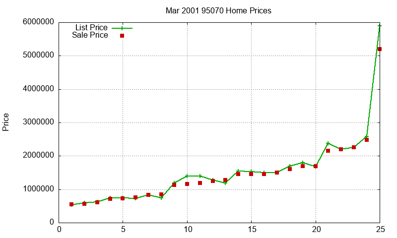 95070 Homes Just Sold 2001-03
