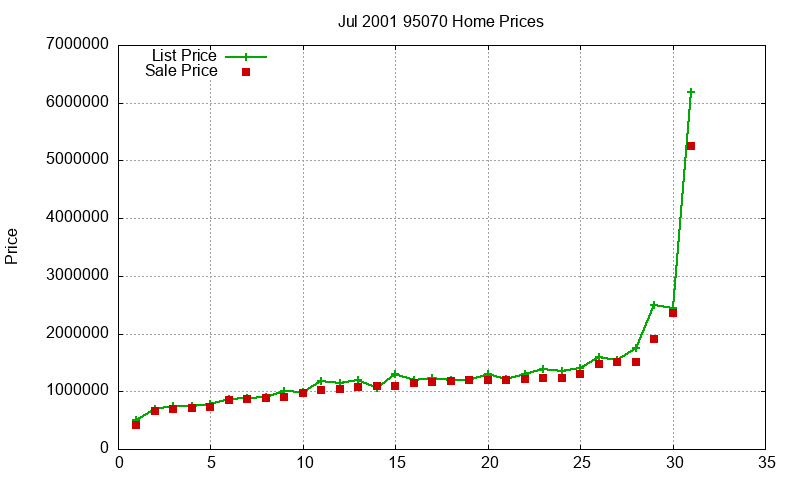 95070 Homes Just Sold 2001-07 95070 Homes Just Sold 2001-07