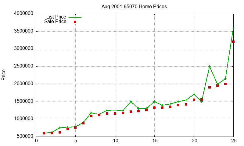 95070 Homes Just Sold 2001-08 95070 Homes Just Sold 2001-08