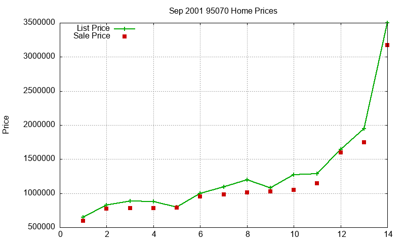 95070 Homes Just Sold 2001-09