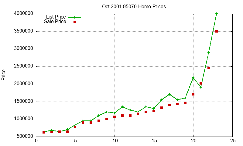 95070 Homes Just Sold 2001-10