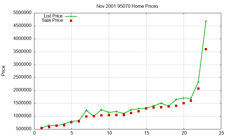 95070 Homes Just Sold 2001-11