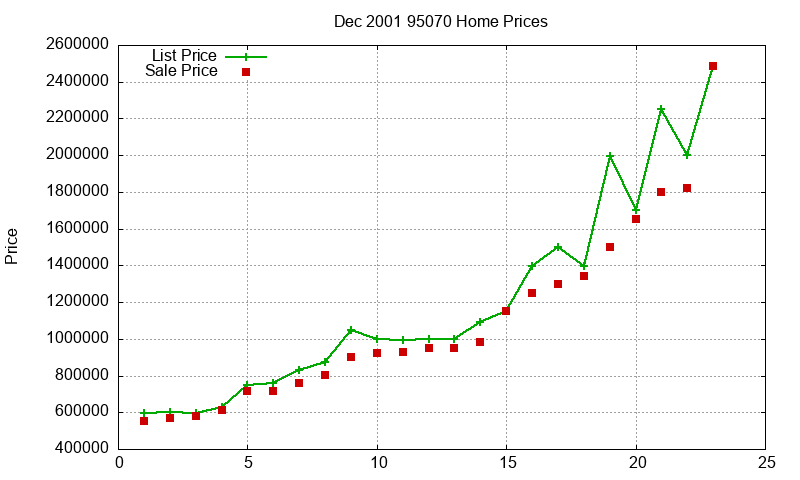 95070 Homes Just Sold 2001-12