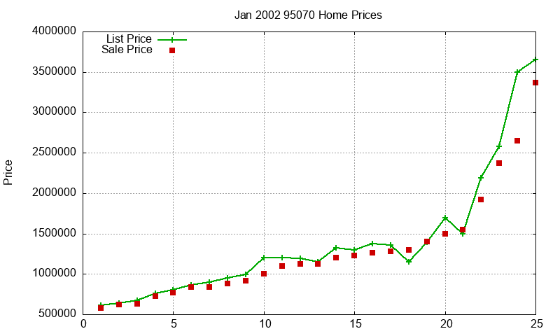 95070 Homes Just Sold 2002-01