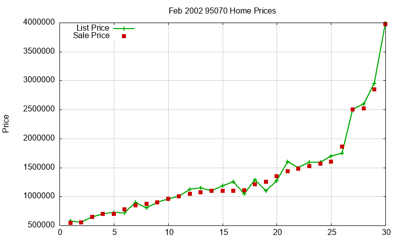 95070 Homes Just Sold 2002-02 95070 Homes Just Sold 2002-02