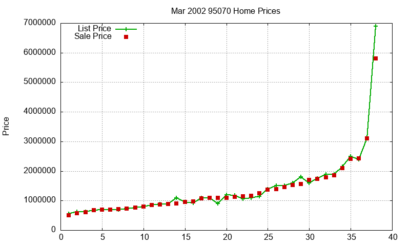 95070 Homes Just Sold 2002-03 95070 Homes Just Sold 2002-03