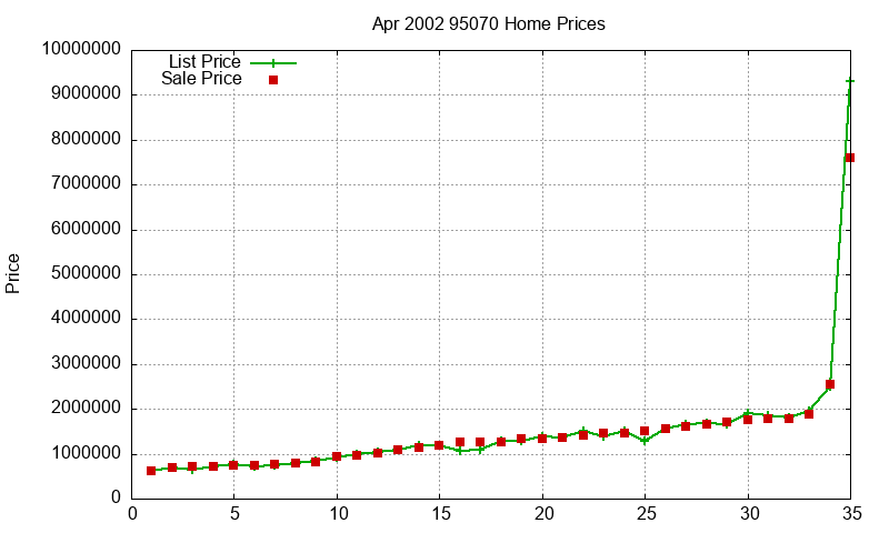 95070 Homes Just Sold 2002-04