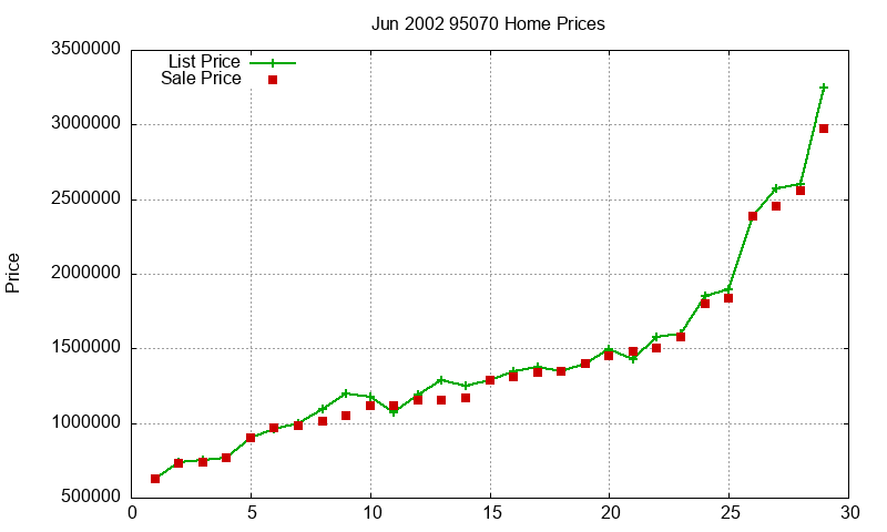 95070 Homes Just Sold 2002-06