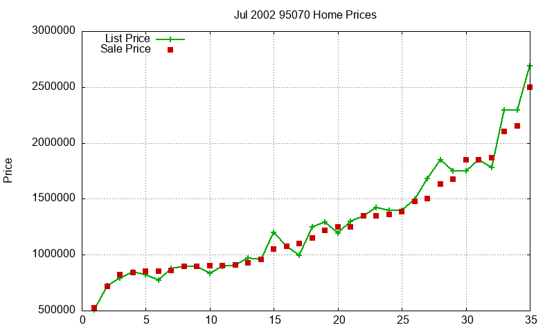 95070 Homes Just Sold 2002-07