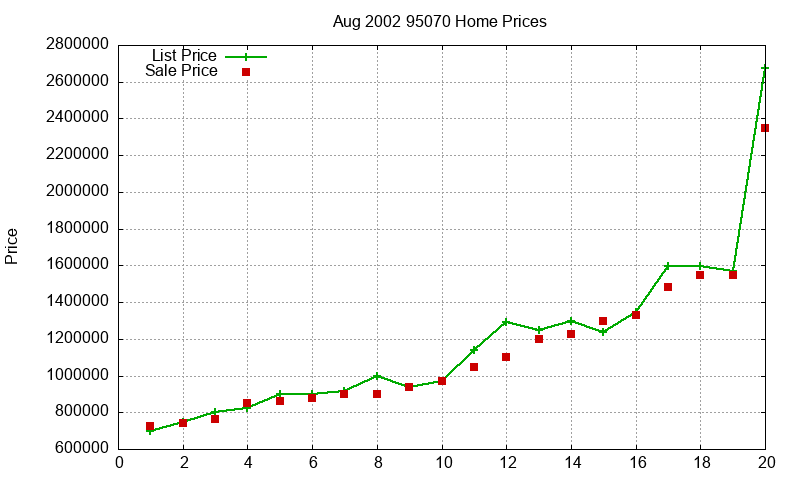 95070 Homes Just Sold 2002-08
