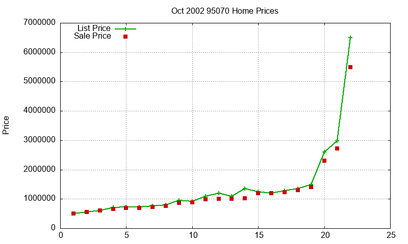 95070 Homes Just Sold 2002-10