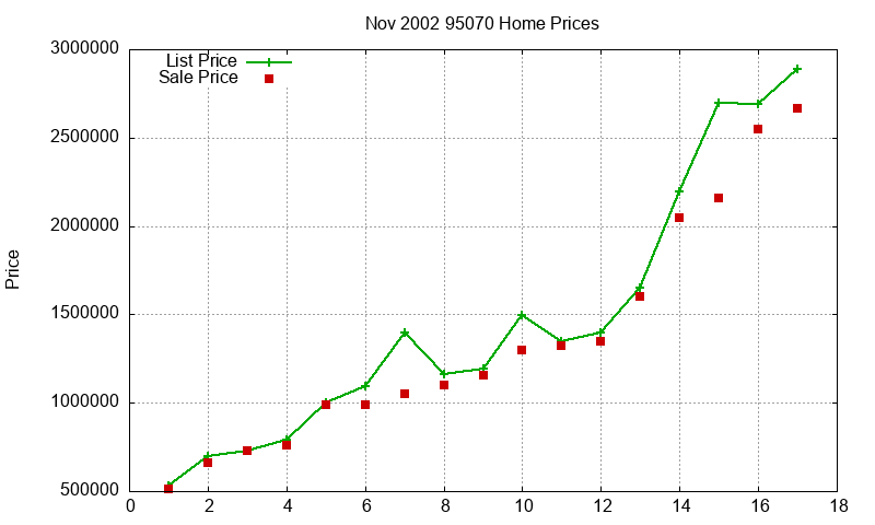 95070 Homes Just Sold 2002-11 95070 Homes Just Sold 2002-11