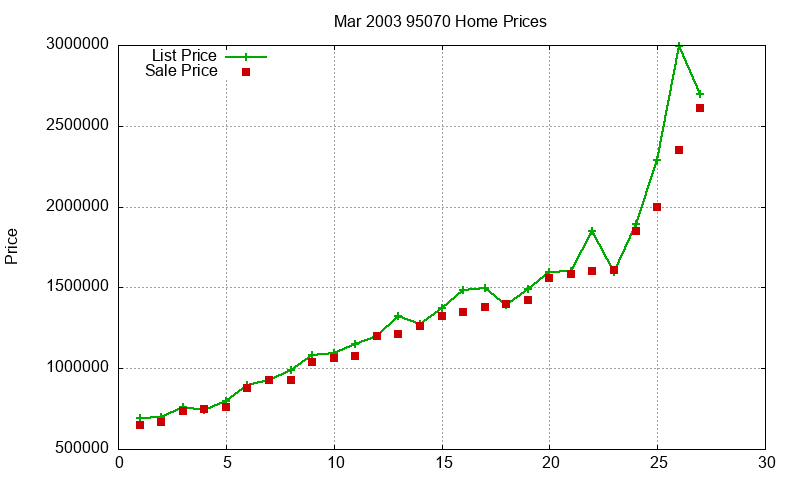 95070 Homes Just Sold 2003-03 95070 Homes Just Sold 2003-03