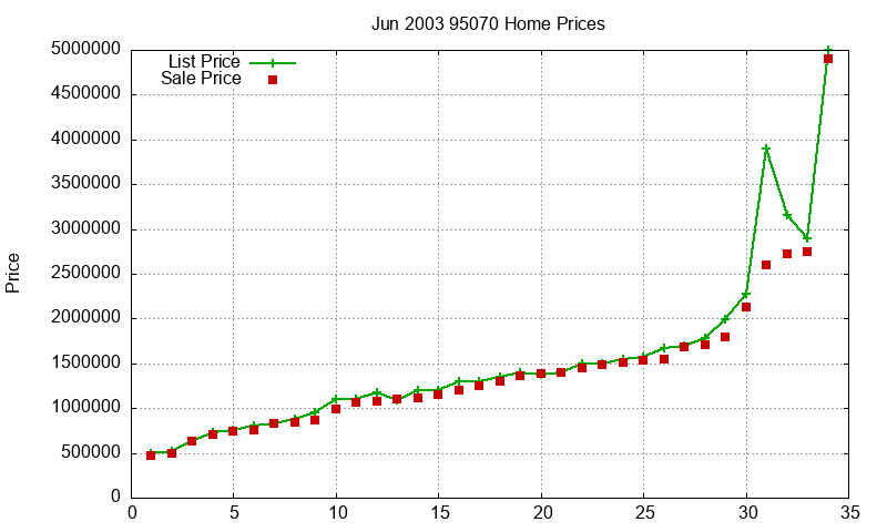 95070 Homes Just Sold 2003-06