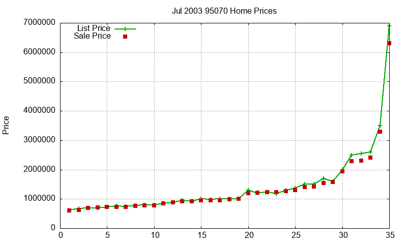 95070 Homes Just Sold 2003-07