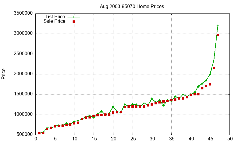 95070 Homes Just Sold 2003-08