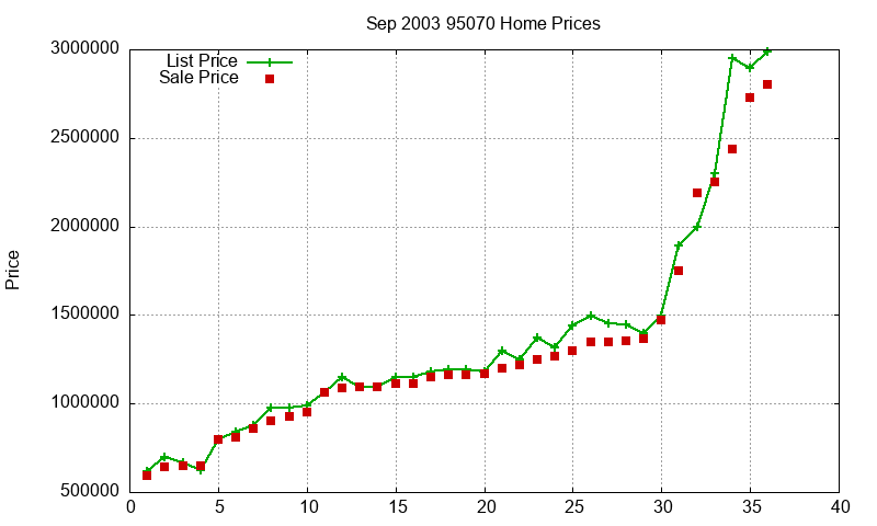 95070 Homes Just Sold 2003-09