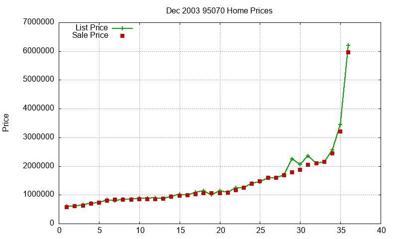 95070 Homes Just Sold 2003-12 95070 Homes Just Sold 2003-12