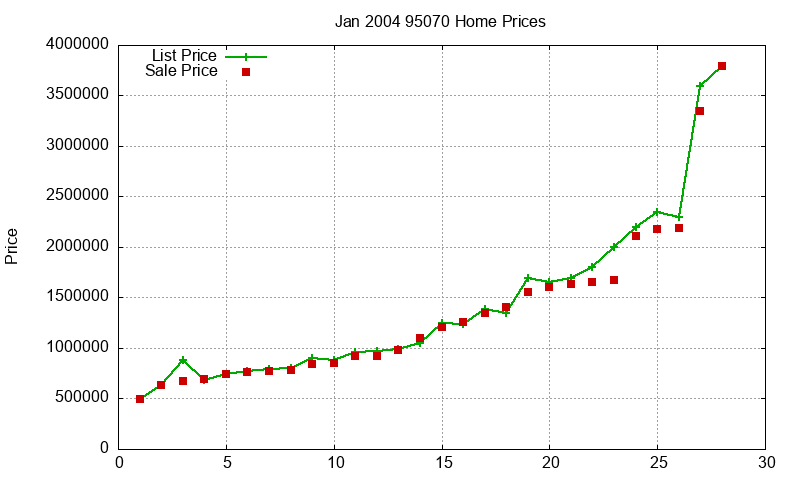 95070 Homes Just Sold 2004-01 95070 Homes Just Sold 2004-01